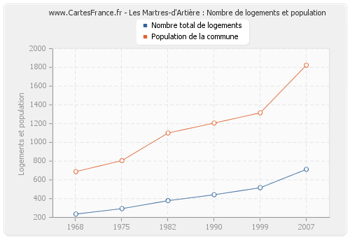 Les Martres-d'Artière : Nombre de logements et population